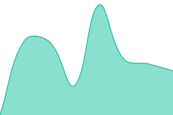 Response time graph