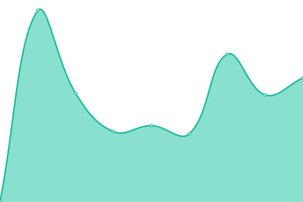 Response time graph