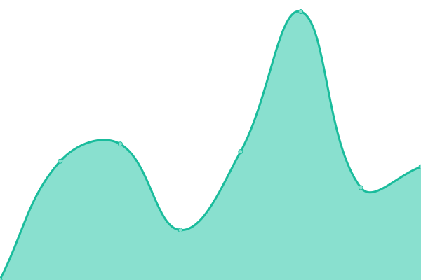 Response time graph