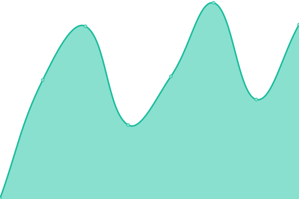 Response time graph