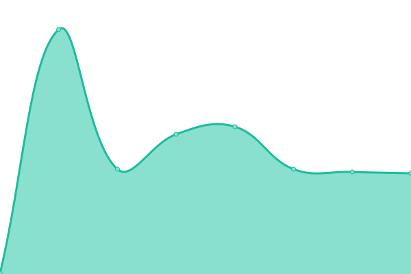 Response time graph