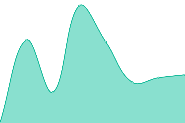 Response time graph