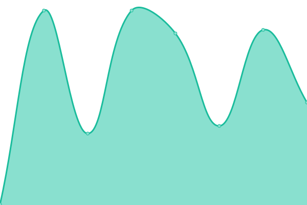 Response time graph