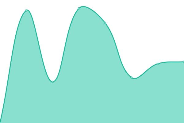 Response time graph