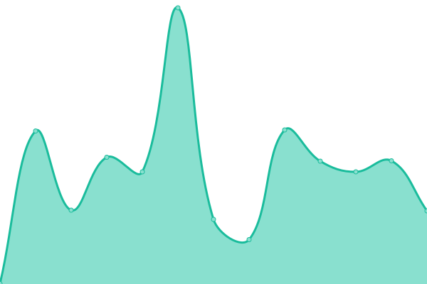 Response time graph