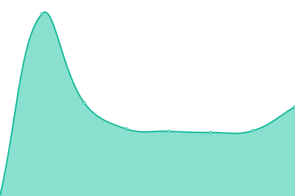 Response time graph