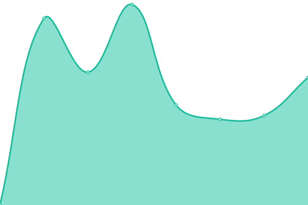 Response time graph