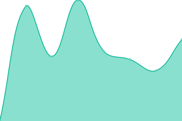 Response time graph