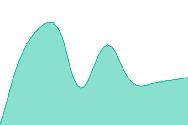 Response time graph