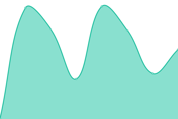 Response time graph