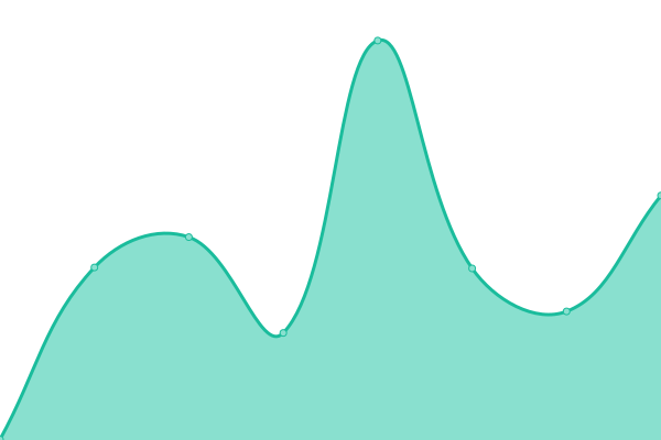 Response time graph