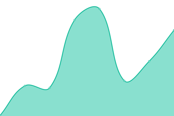 Response time graph