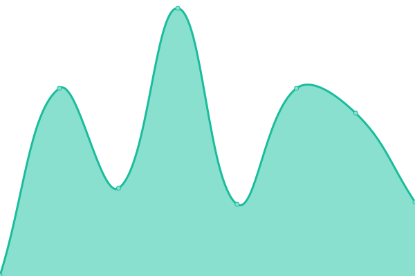 Response time graph