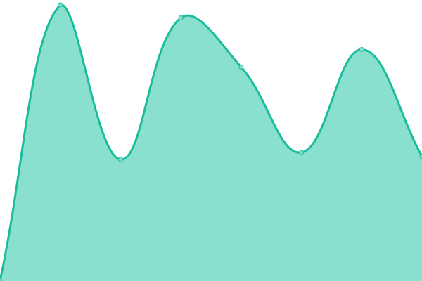 Response time graph