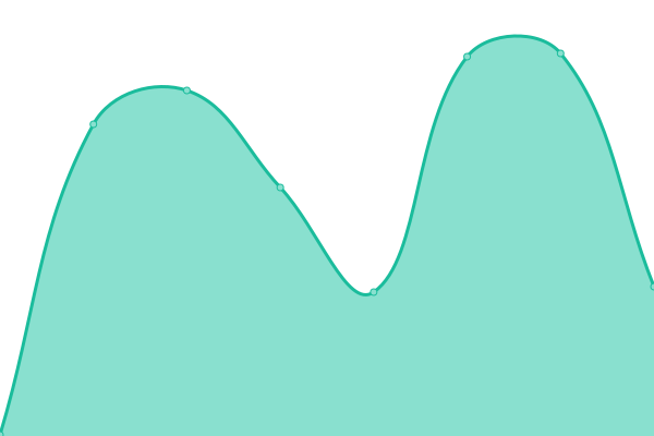 Response time graph