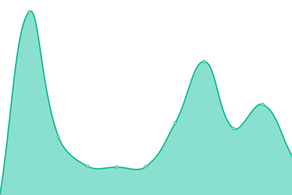 Response time graph