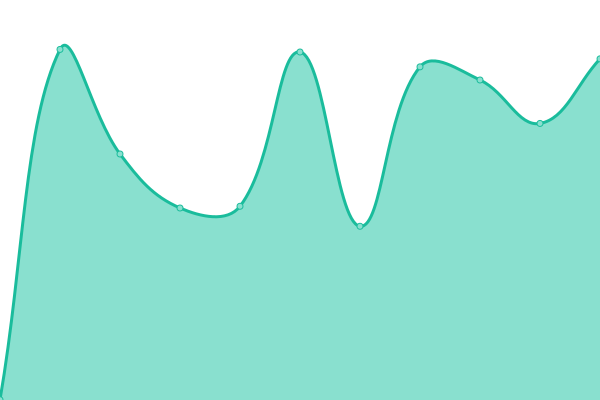 Response time graph