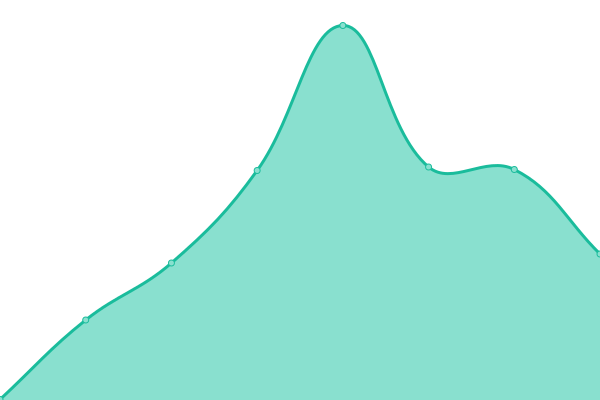 Response time graph