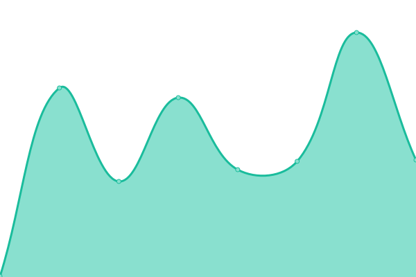 Response time graph