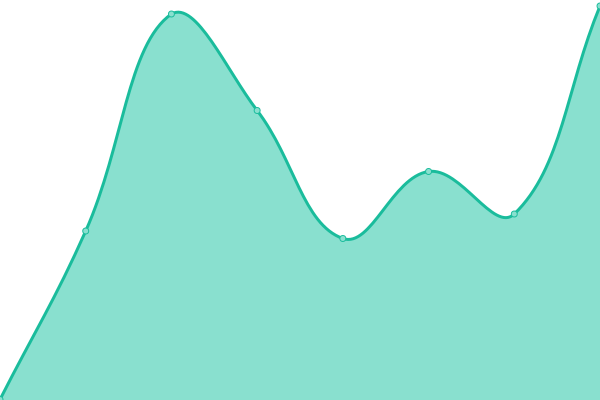 Response time graph