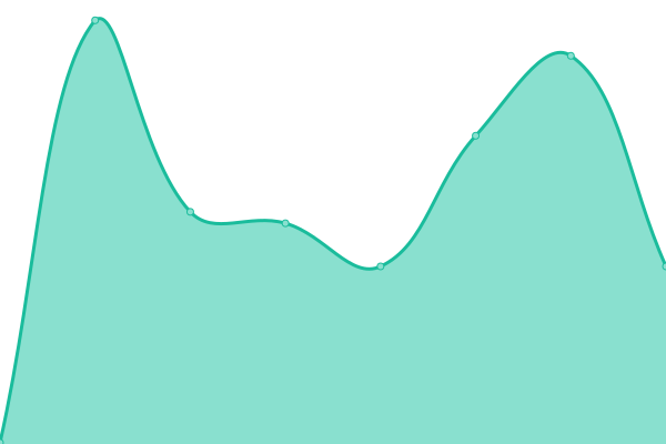 Response time graph