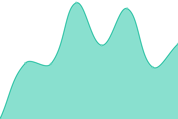 Response time graph