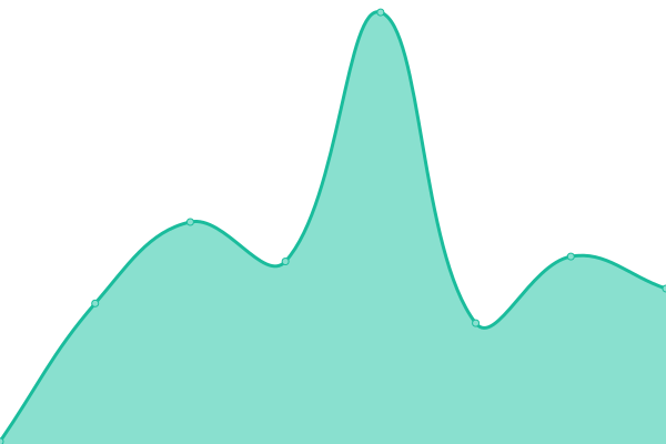 Response time graph