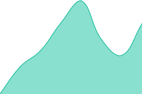 Response time graph