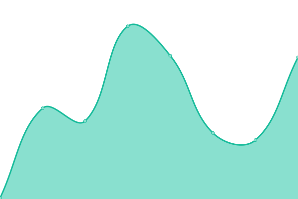 Response time graph