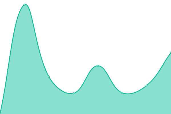 Response time graph