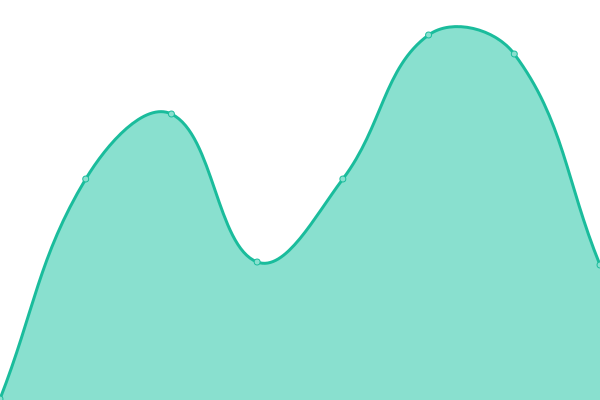 Response time graph