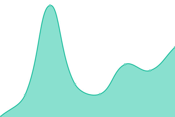 Response time graph