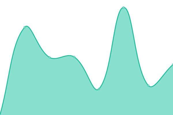 Response time graph