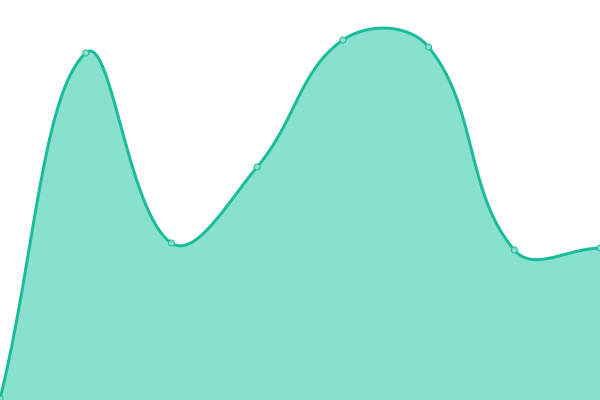 Response time graph