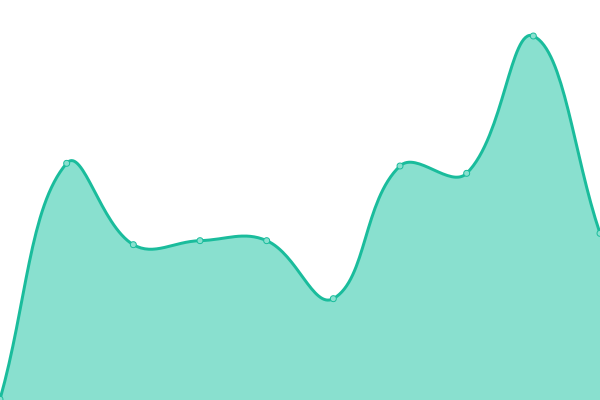 Response time graph