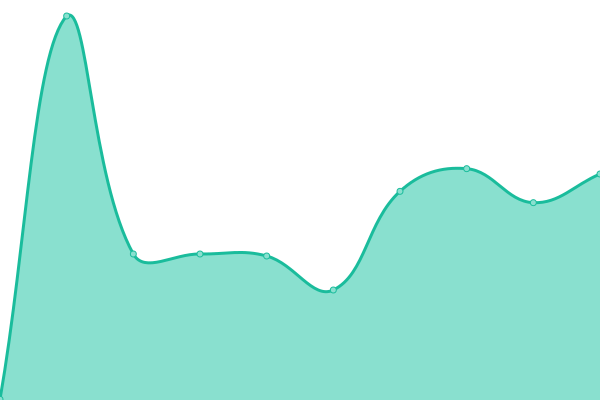 Response time graph