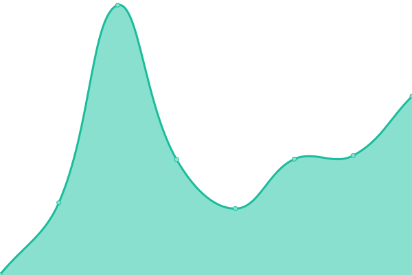 Response time graph