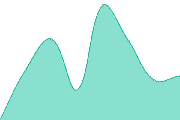 Response time graph