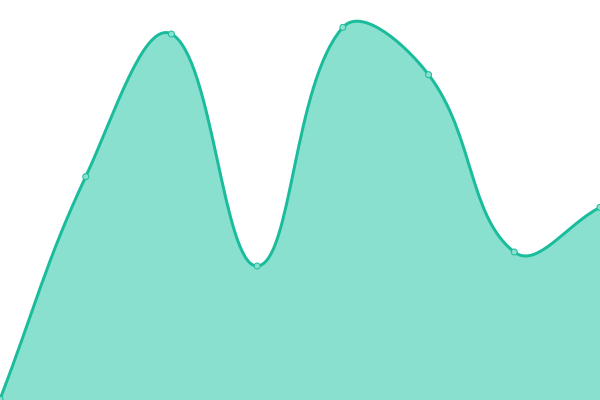 Response time graph