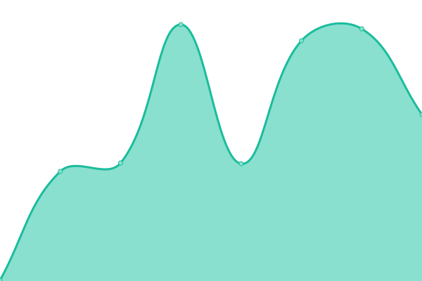 Response time graph