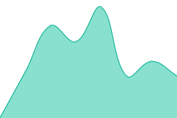 Response time graph