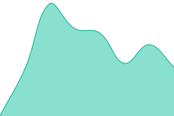 Response time graph