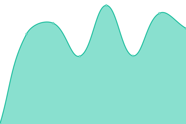 Response time graph