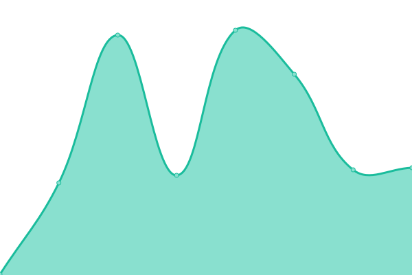 Response time graph