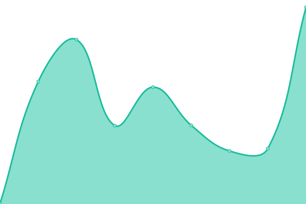 Response time graph