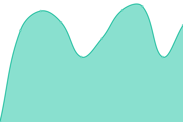 Response time graph