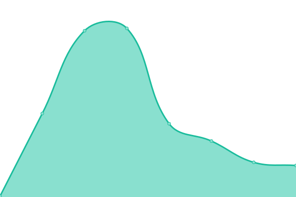 Response time graph