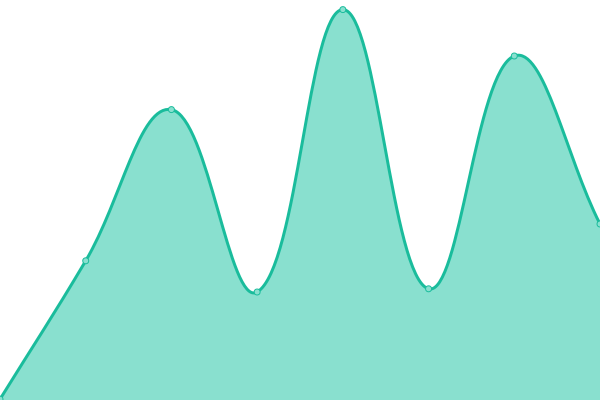 Response time graph