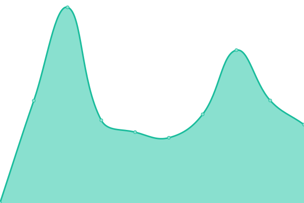 Response time graph