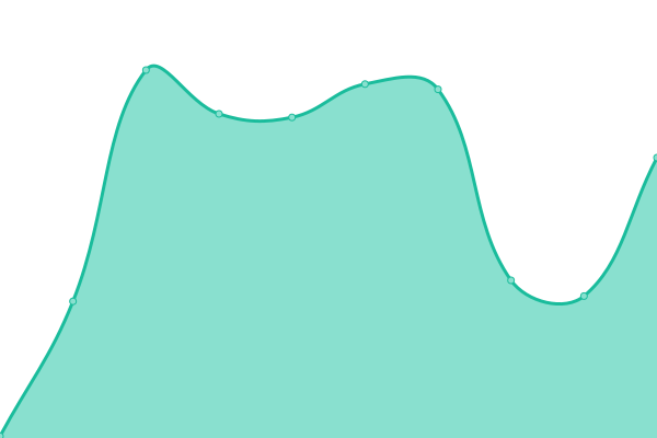 Response time graph